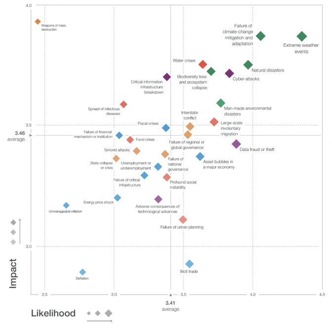 Grafiek: Impact en waarschijnlijkheid van gebeurtenissen