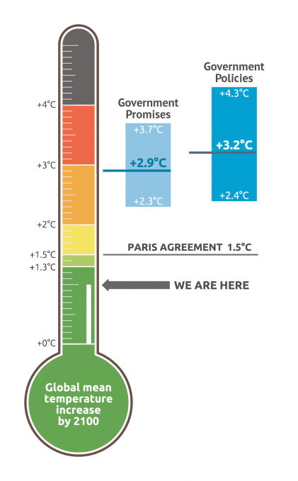 Schema: Gemiddelde mondiale temperatuurstijfinf in 2100
