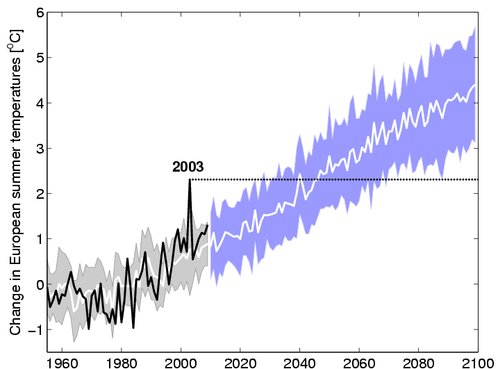 Grafiek: Verandering in Europese zomertemperatuur