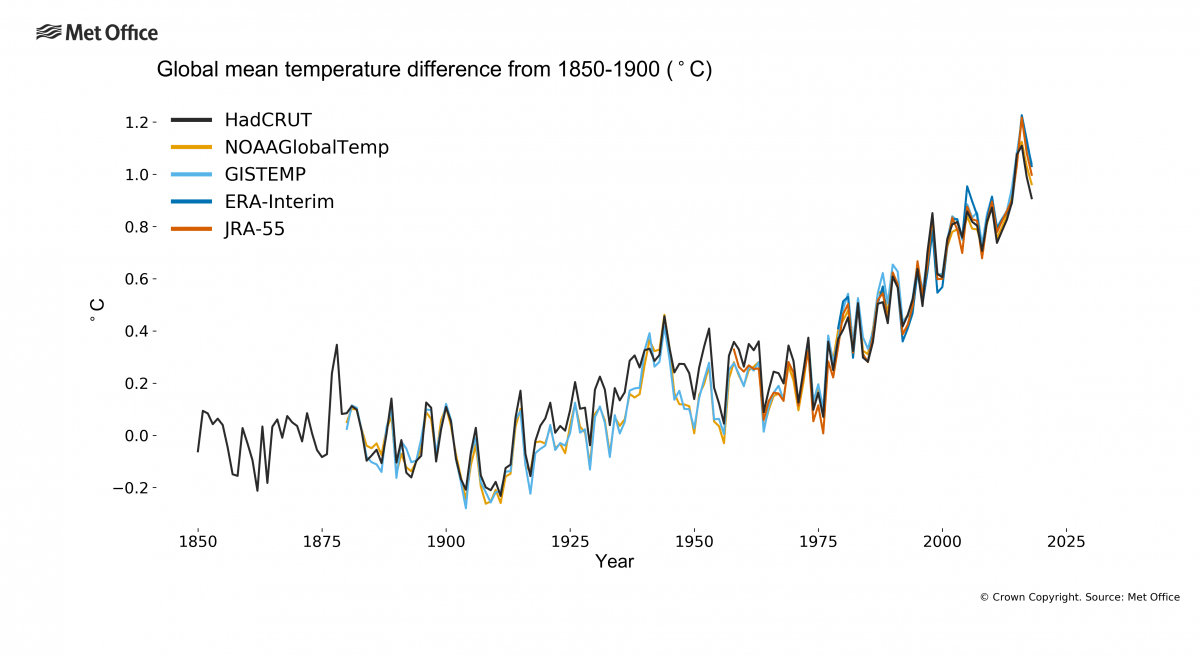 Gemiddelde mondiale temperatuurverschil