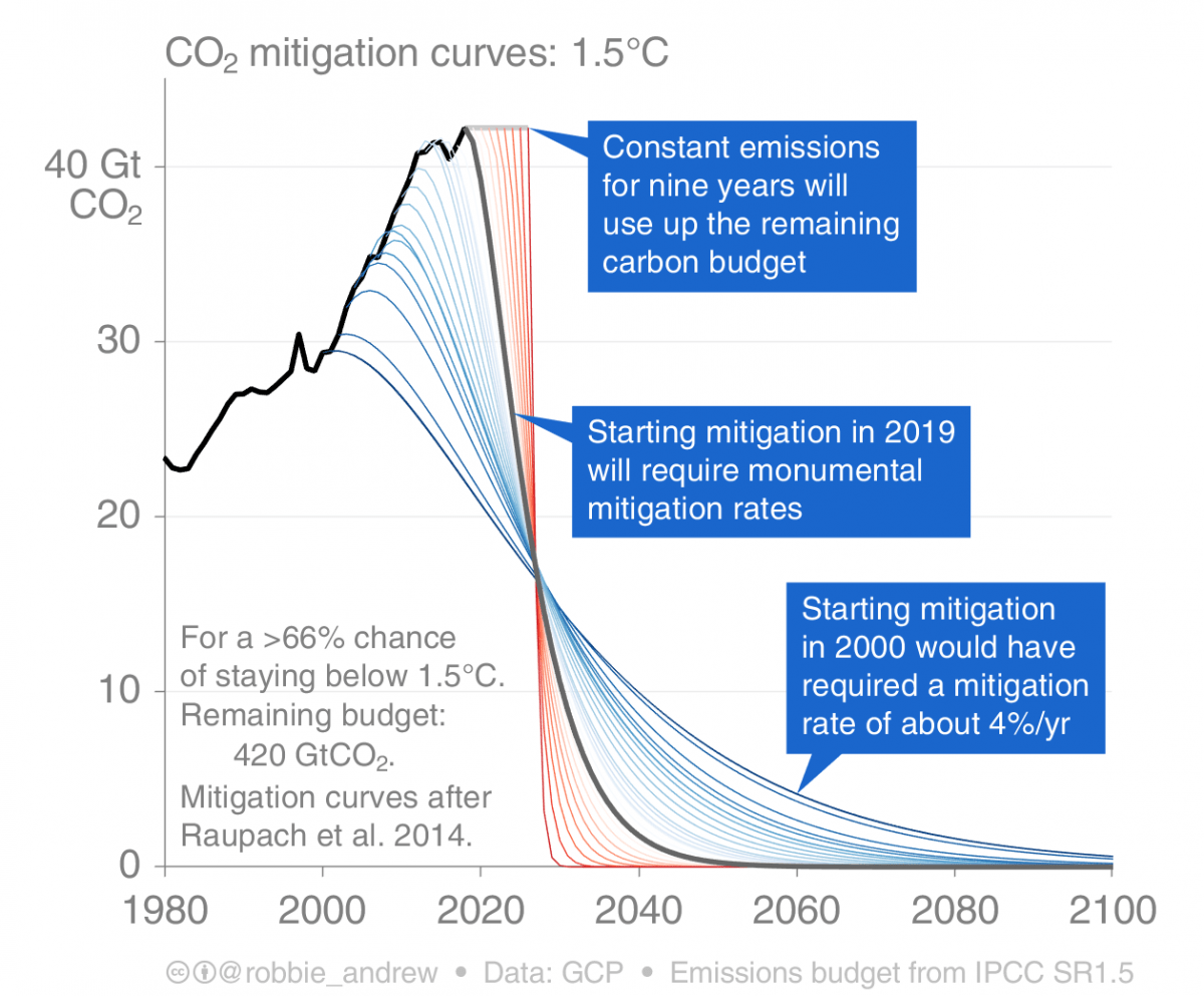 Grafiek: CO2 reductiecurves voor 1,5 graden