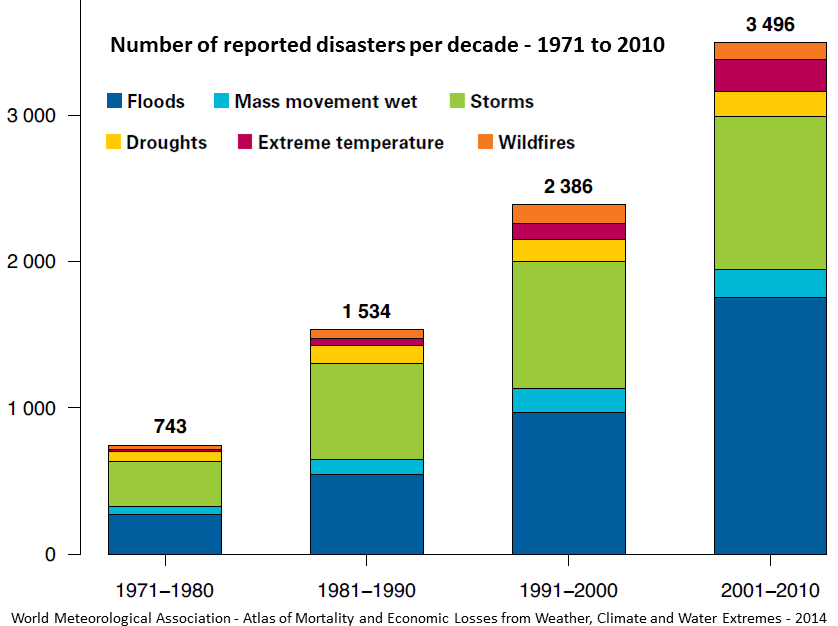 Grafiek: aantal gerapporteerde rampen per decennium 1971-2010