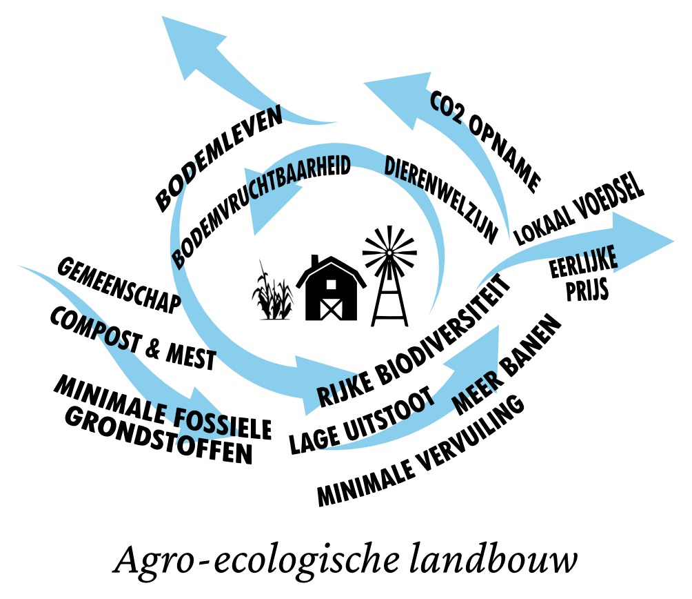 agro-ecologische landbouw